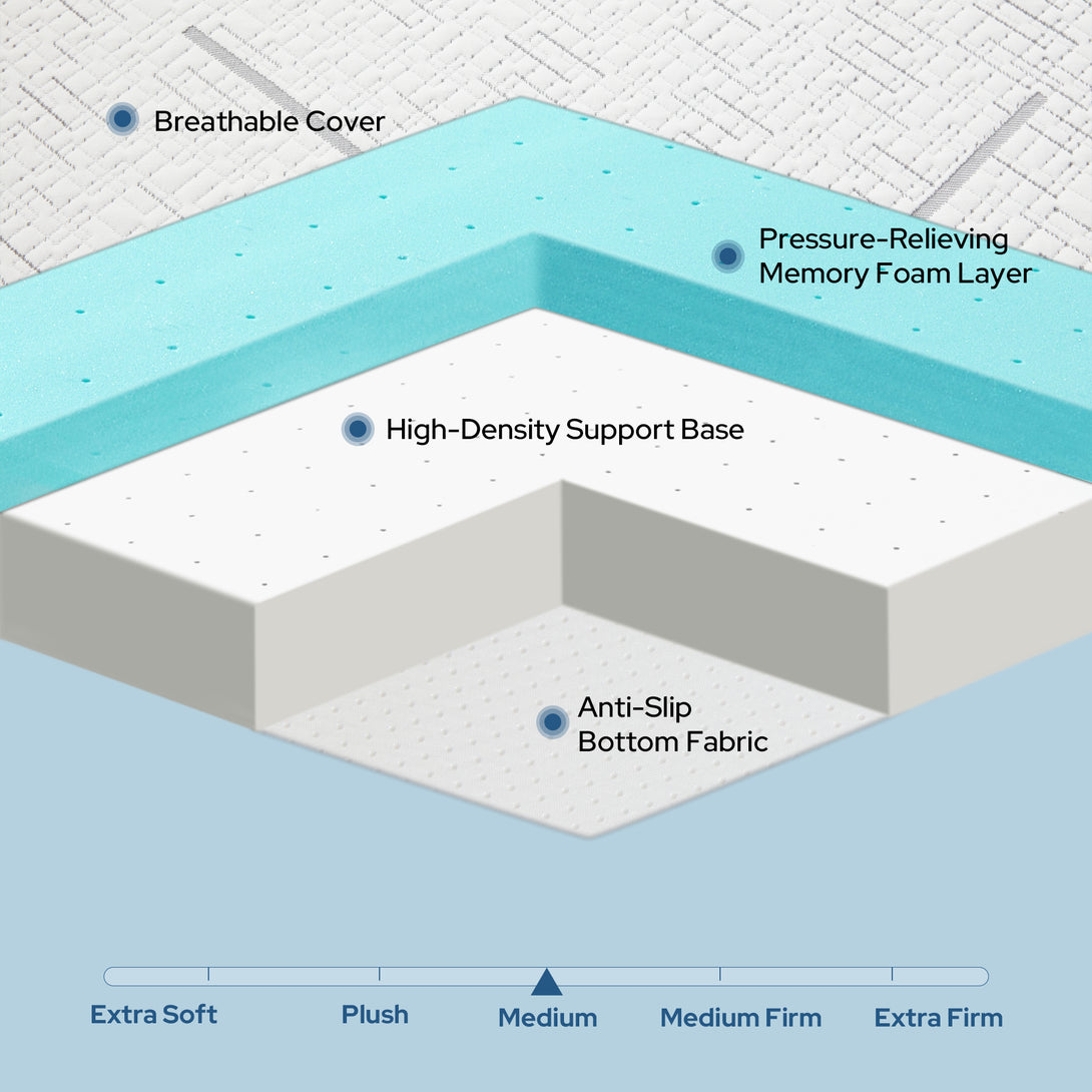 construct with breathable cover, memory foam layer, high-density support base and anti-slip bottom fabric