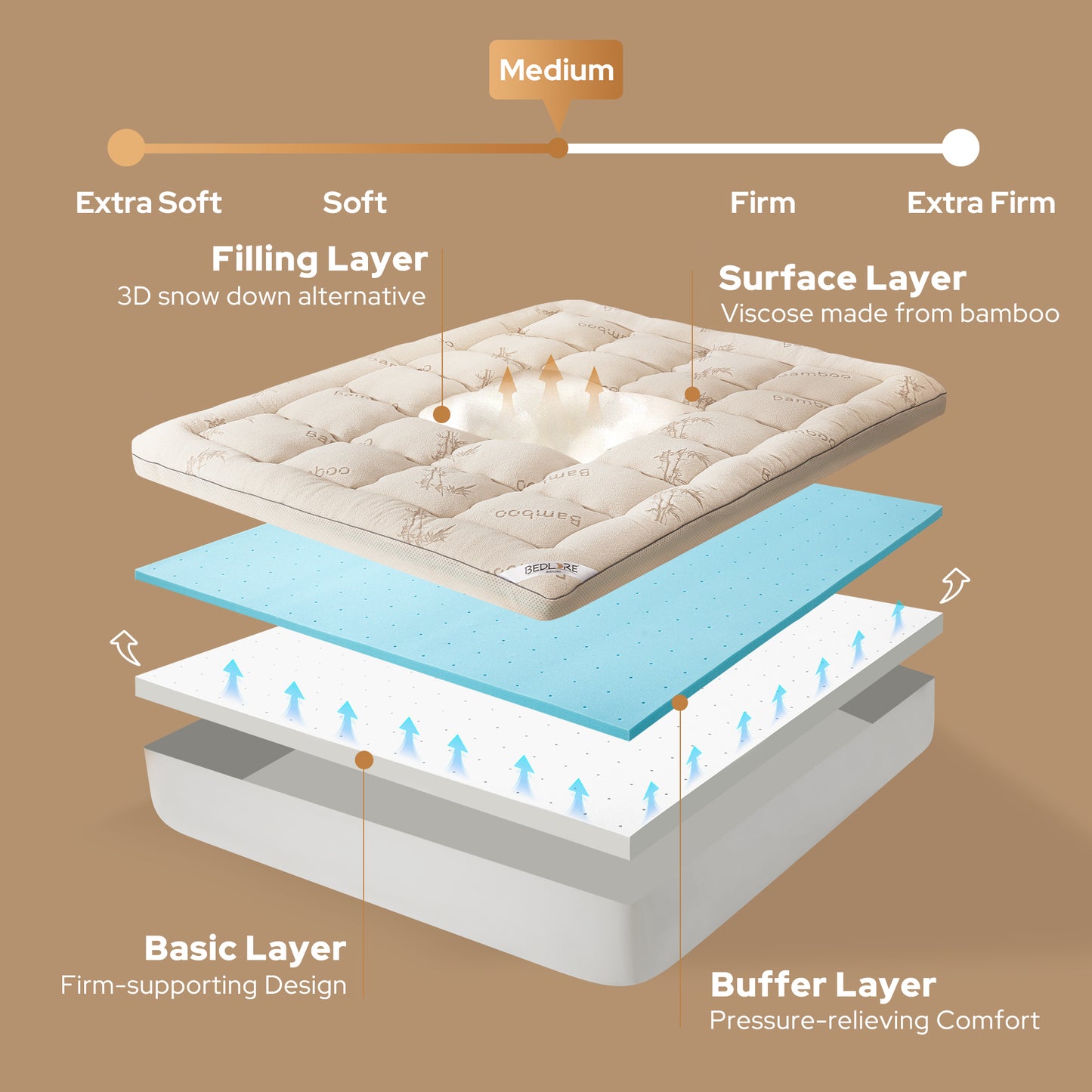 four high-quality layers ensure the balanced medium-firm support, beige