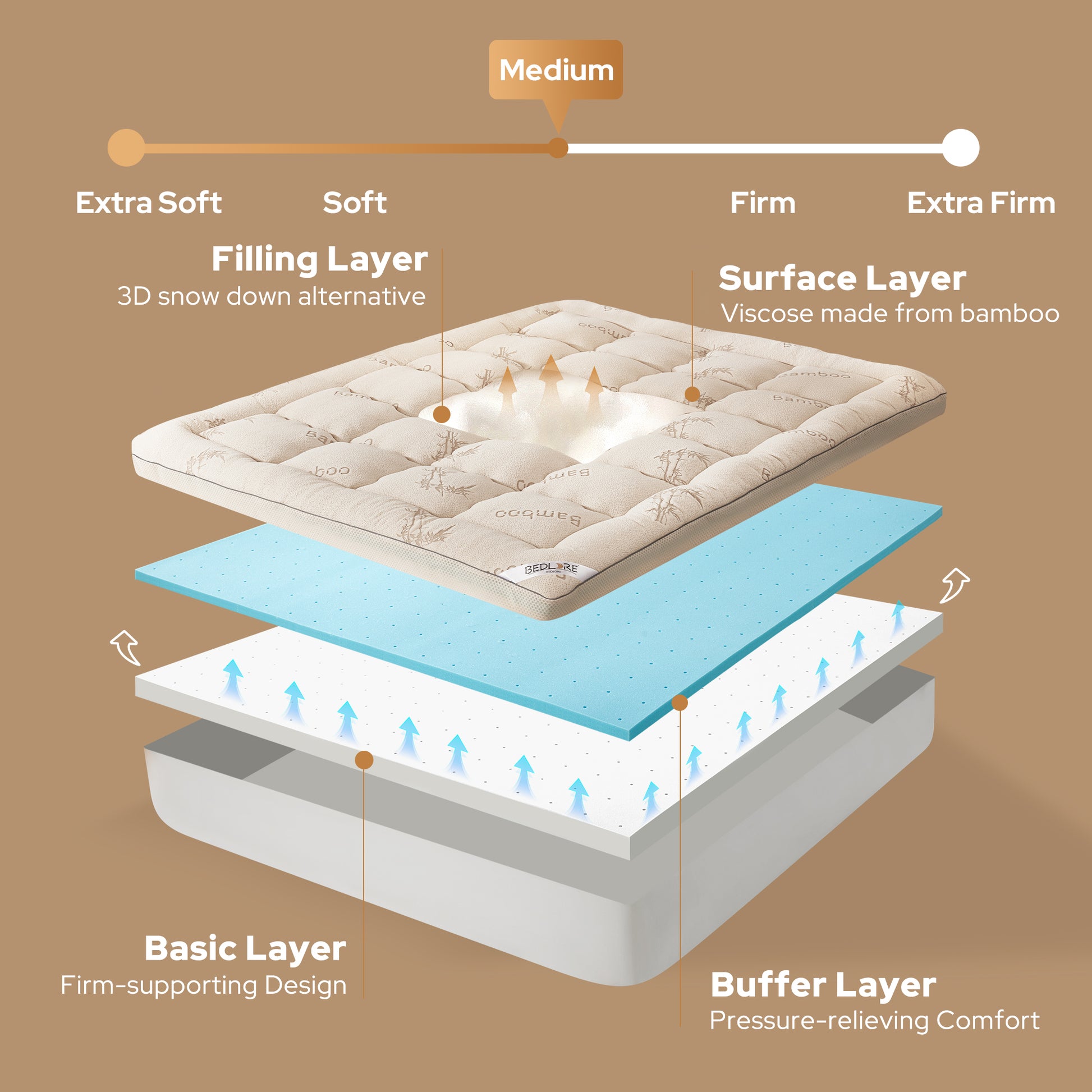 four high-quality layers ensure the balanced medium-firm support, beige