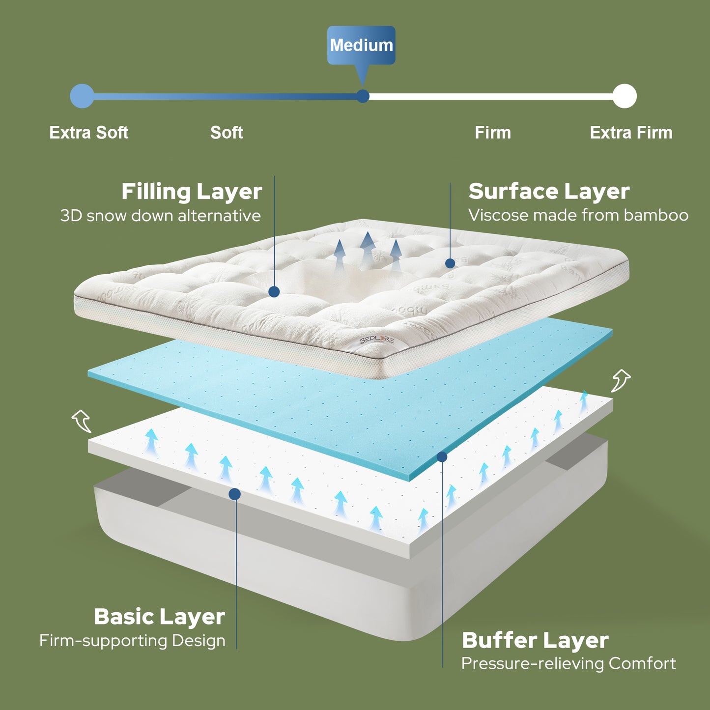 four high-quality layers ensure the balanced medium-firm support, white