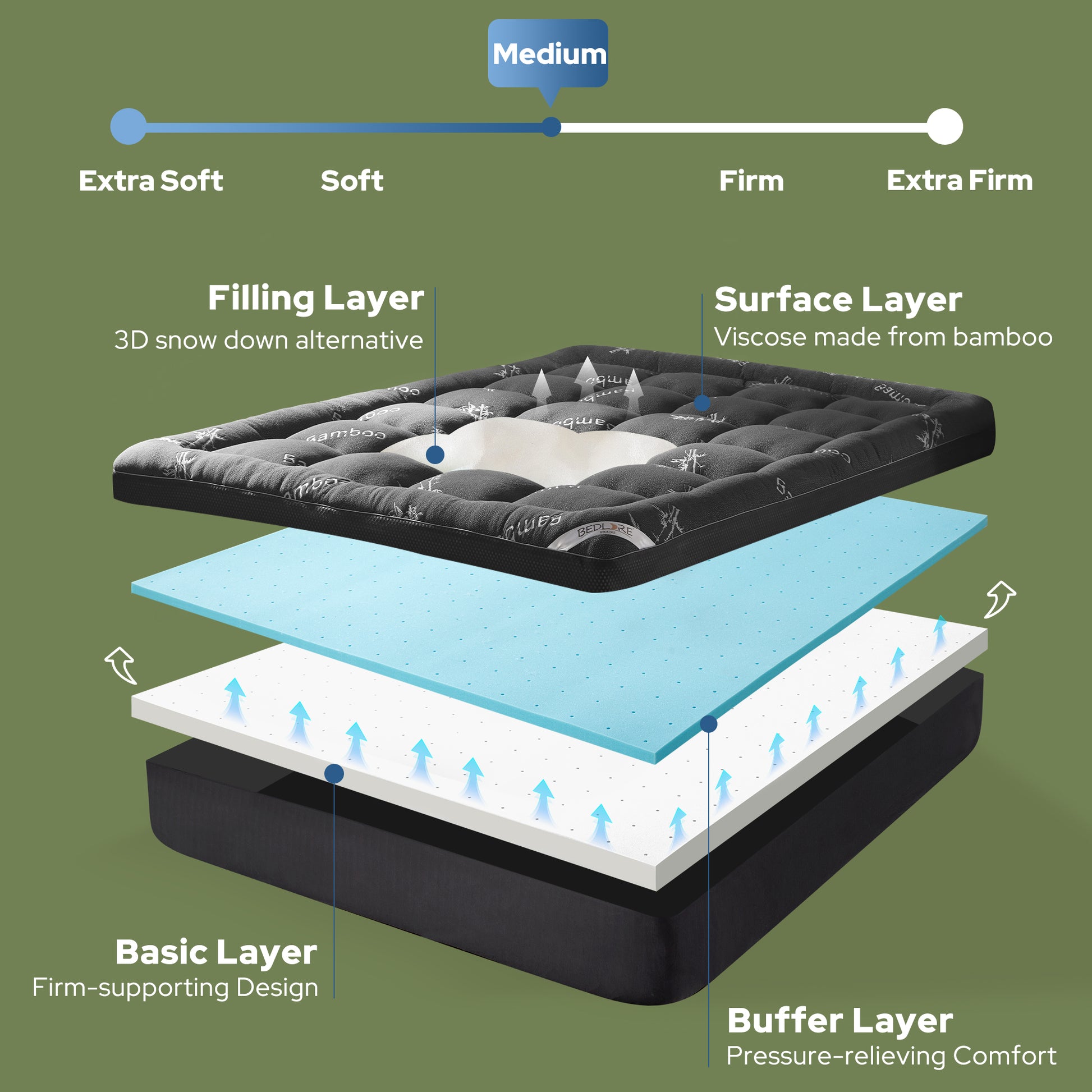 four high-quality layers ensure the balanced medium-firm support, gray